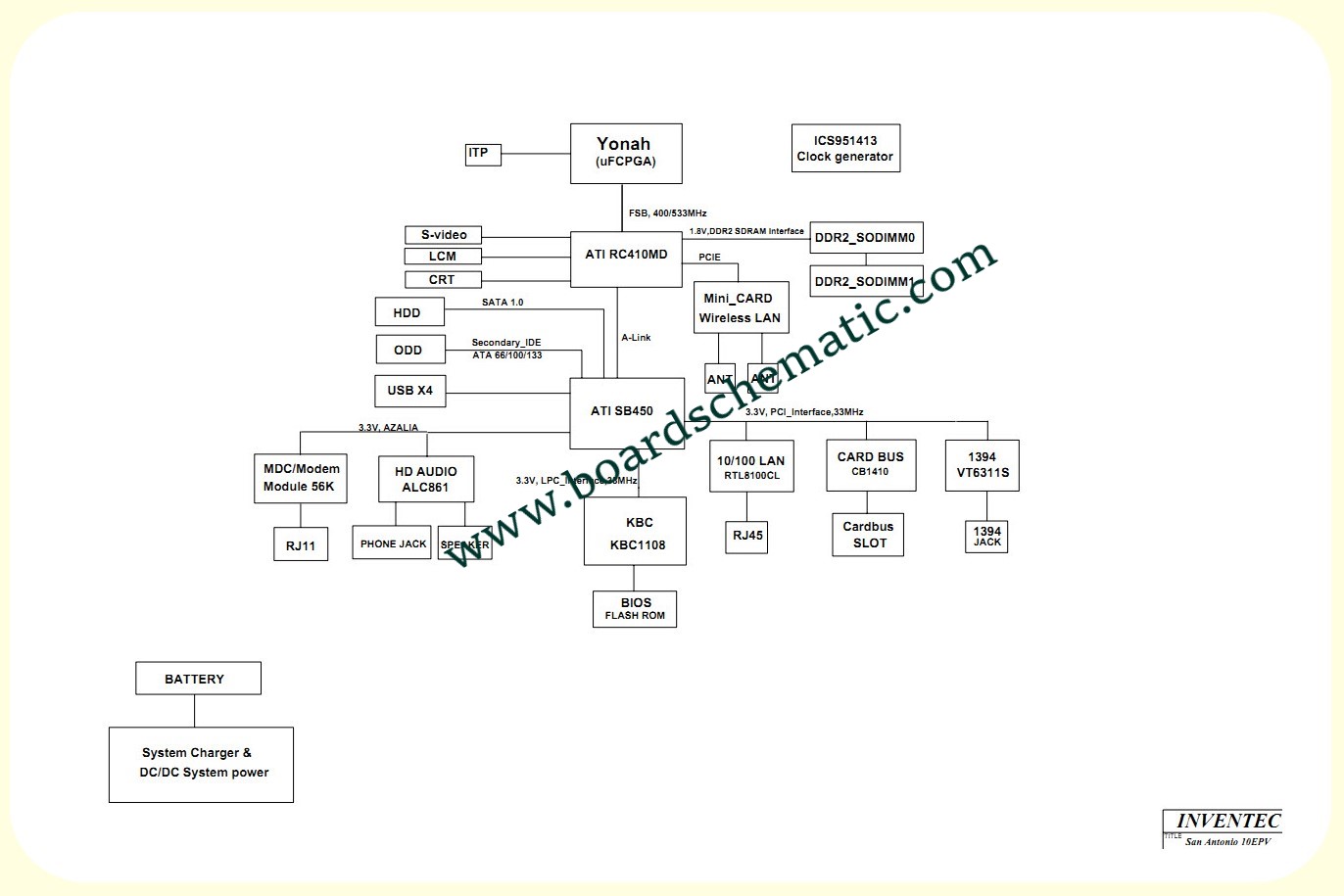 Toshiba Satellite A100/A105 Board Block Diagram